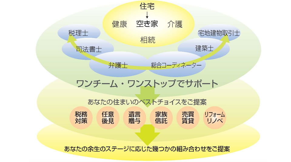 ワンチーム・ワンストップでサポート